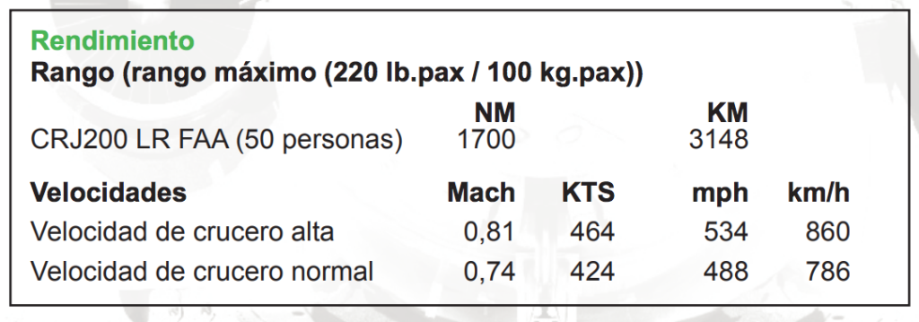 Rendimiento del CRJ 200